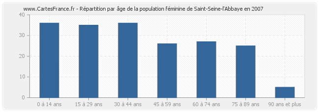 Répartition par âge de la population féminine de Saint-Seine-l'Abbaye en 2007