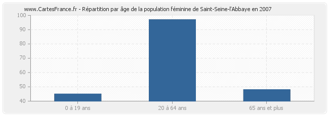 Répartition par âge de la population féminine de Saint-Seine-l'Abbaye en 2007