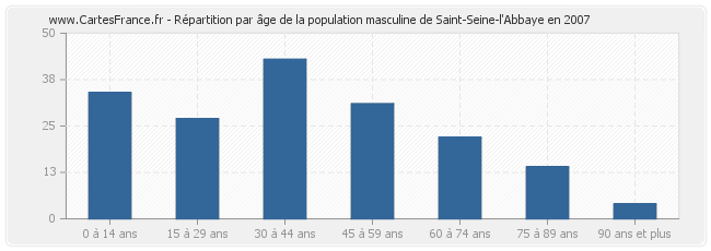 Répartition par âge de la population masculine de Saint-Seine-l'Abbaye en 2007