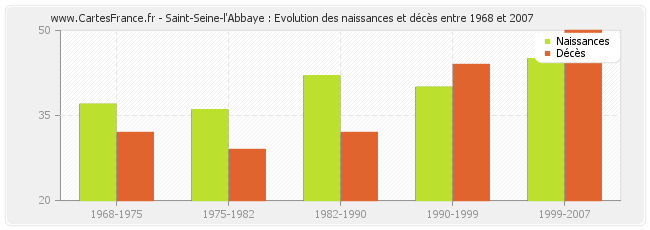 Saint-Seine-l'Abbaye : Evolution des naissances et décès entre 1968 et 2007