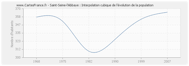 Saint-Seine-l'Abbaye : Interpolation cubique de l'évolution de la population