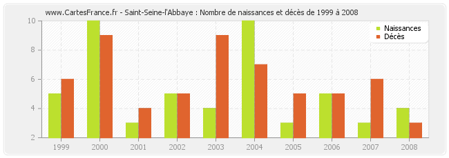 Saint-Seine-l'Abbaye : Nombre de naissances et décès de 1999 à 2008