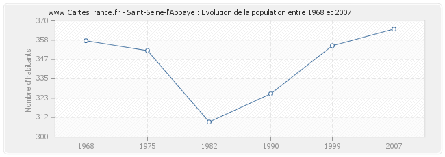 Population Saint-Seine-l'Abbaye