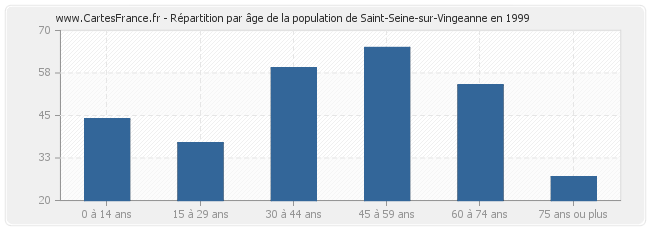 Répartition par âge de la population de Saint-Seine-sur-Vingeanne en 1999