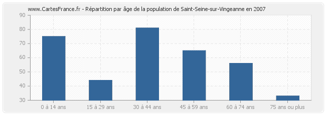 Répartition par âge de la population de Saint-Seine-sur-Vingeanne en 2007