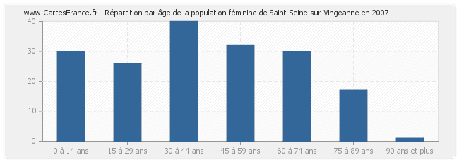 Répartition par âge de la population féminine de Saint-Seine-sur-Vingeanne en 2007