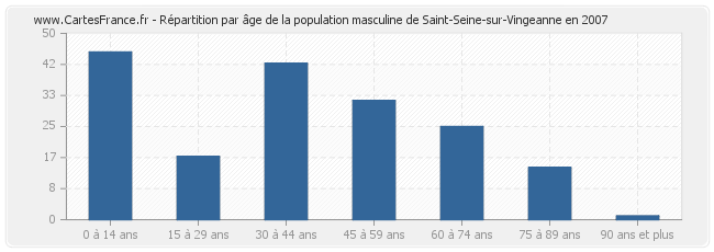 Répartition par âge de la population masculine de Saint-Seine-sur-Vingeanne en 2007