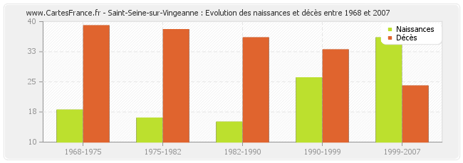 Saint-Seine-sur-Vingeanne : Evolution des naissances et décès entre 1968 et 2007