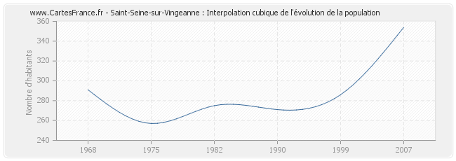Saint-Seine-sur-Vingeanne : Interpolation cubique de l'évolution de la population