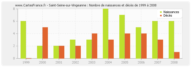 Saint-Seine-sur-Vingeanne : Nombre de naissances et décès de 1999 à 2008