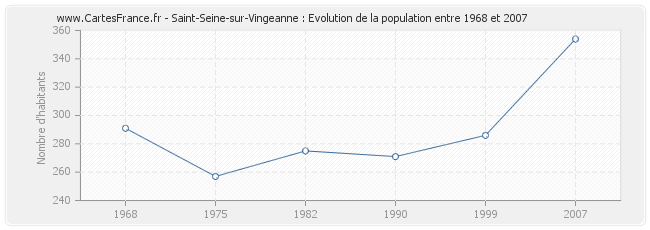Population Saint-Seine-sur-Vingeanne