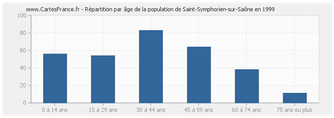 Répartition par âge de la population de Saint-Symphorien-sur-Saône en 1999
