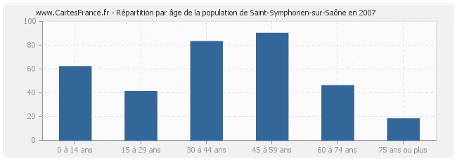 Répartition par âge de la population de Saint-Symphorien-sur-Saône en 2007
