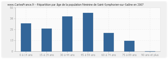 Répartition par âge de la population féminine de Saint-Symphorien-sur-Saône en 2007
