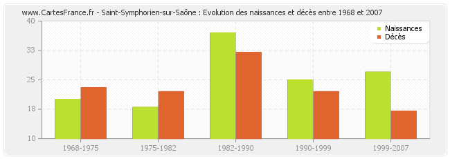 Saint-Symphorien-sur-Saône : Evolution des naissances et décès entre 1968 et 2007