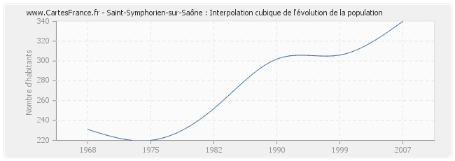 Saint-Symphorien-sur-Saône : Interpolation cubique de l'évolution de la population