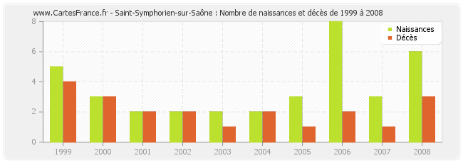 Saint-Symphorien-sur-Saône : Nombre de naissances et décès de 1999 à 2008