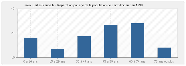 Répartition par âge de la population de Saint-Thibault en 1999