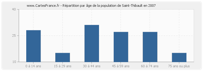 Répartition par âge de la population de Saint-Thibault en 2007