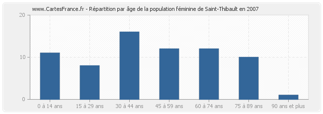 Répartition par âge de la population féminine de Saint-Thibault en 2007