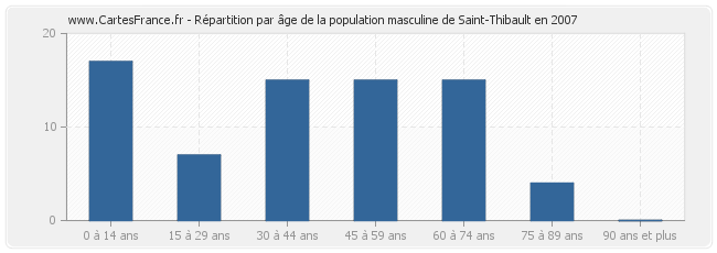 Répartition par âge de la population masculine de Saint-Thibault en 2007