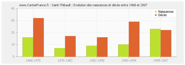 Saint-Thibault : Evolution des naissances et décès entre 1968 et 2007