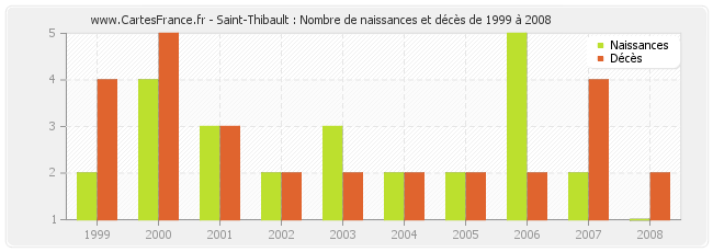 Saint-Thibault : Nombre de naissances et décès de 1999 à 2008