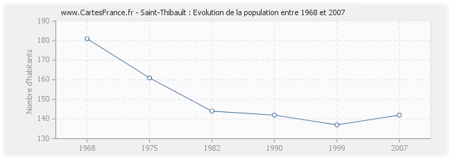 Population Saint-Thibault