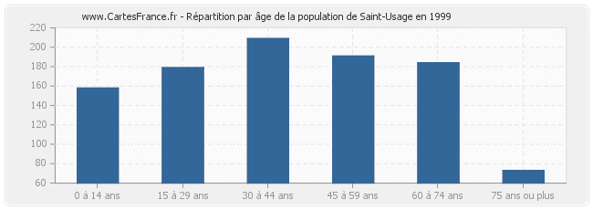 Répartition par âge de la population de Saint-Usage en 1999