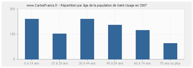 Répartition par âge de la population de Saint-Usage en 2007