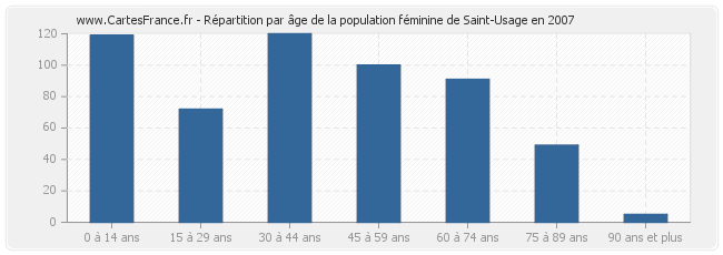 Répartition par âge de la population féminine de Saint-Usage en 2007