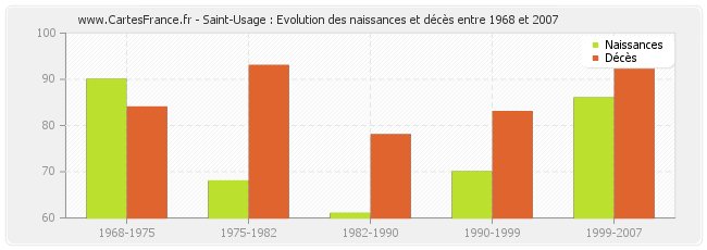 Saint-Usage : Evolution des naissances et décès entre 1968 et 2007