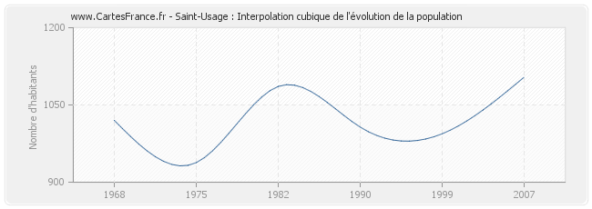 Saint-Usage : Interpolation cubique de l'évolution de la population