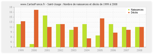 Saint-Usage : Nombre de naissances et décès de 1999 à 2008