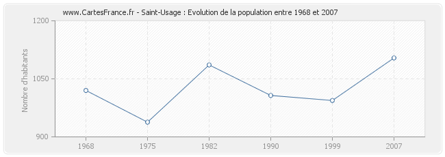 Population Saint-Usage