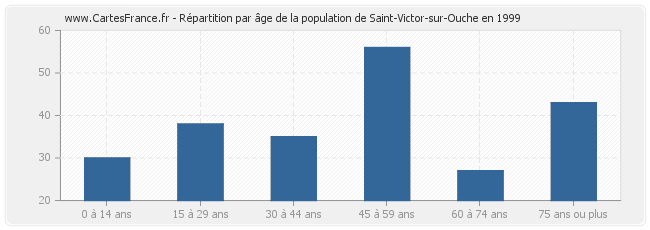 Répartition par âge de la population de Saint-Victor-sur-Ouche en 1999