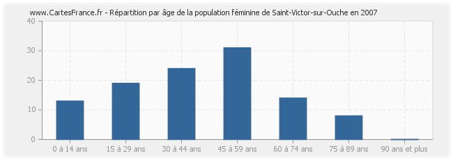 Répartition par âge de la population féminine de Saint-Victor-sur-Ouche en 2007