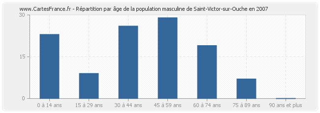 Répartition par âge de la population masculine de Saint-Victor-sur-Ouche en 2007
