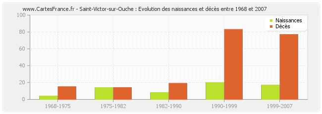 Saint-Victor-sur-Ouche : Evolution des naissances et décès entre 1968 et 2007