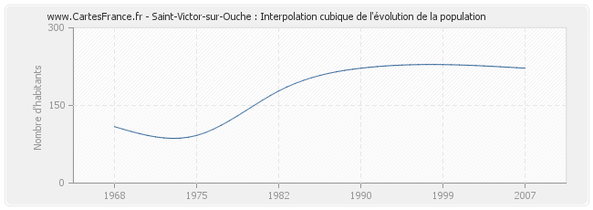Saint-Victor-sur-Ouche : Interpolation cubique de l'évolution de la population