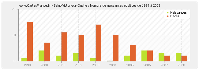 Saint-Victor-sur-Ouche : Nombre de naissances et décès de 1999 à 2008