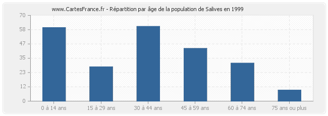 Répartition par âge de la population de Salives en 1999