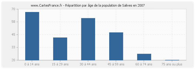 Répartition par âge de la population de Salives en 2007