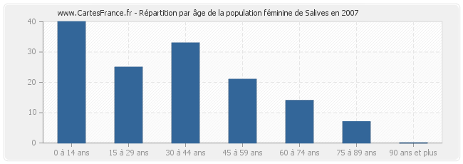 Répartition par âge de la population féminine de Salives en 2007