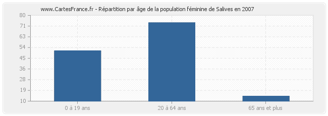 Répartition par âge de la population féminine de Salives en 2007