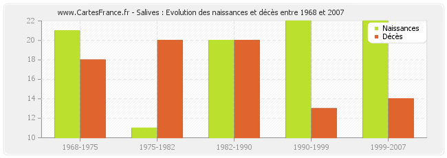 Salives : Evolution des naissances et décès entre 1968 et 2007