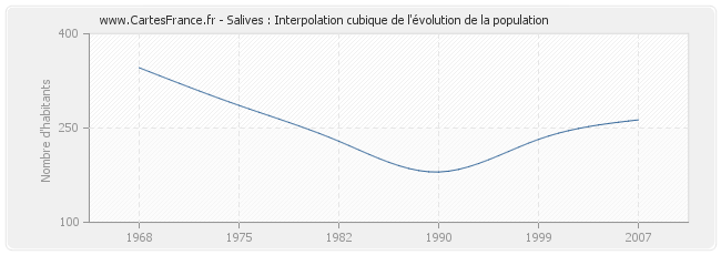 Salives : Interpolation cubique de l'évolution de la population