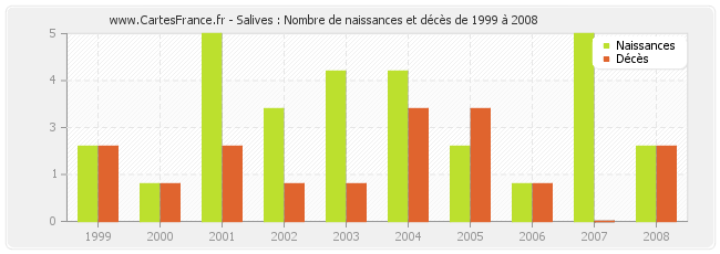 Salives : Nombre de naissances et décès de 1999 à 2008