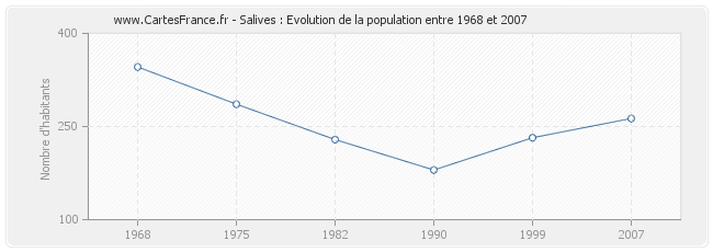 Population Salives