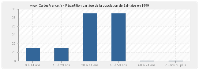 Répartition par âge de la population de Salmaise en 1999